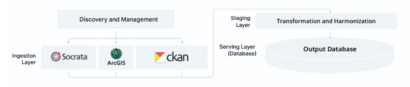 Thumbnail for From Walled Gardens to Open Streets: A Pipeline for Cross-City Data Harmonization